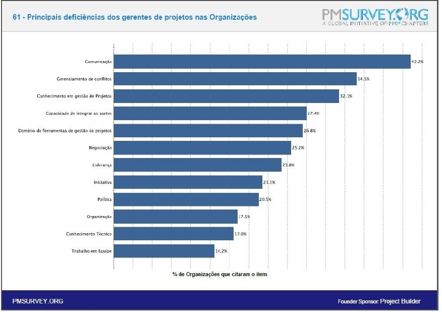 FIGURA 2 - Principais deficiãªncias dos gerentes de projetos nas OrganizaÃ Ãµes Fonte: PMSURVEY.ORG, 2013, p. 77.