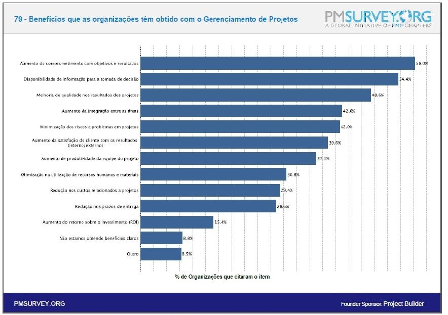 Â Figura 6 - BenefÃ cios que as organizaã Ãµes tãª Projetos Fonte: PMSURVEY.ORG, 2013, p. 97.