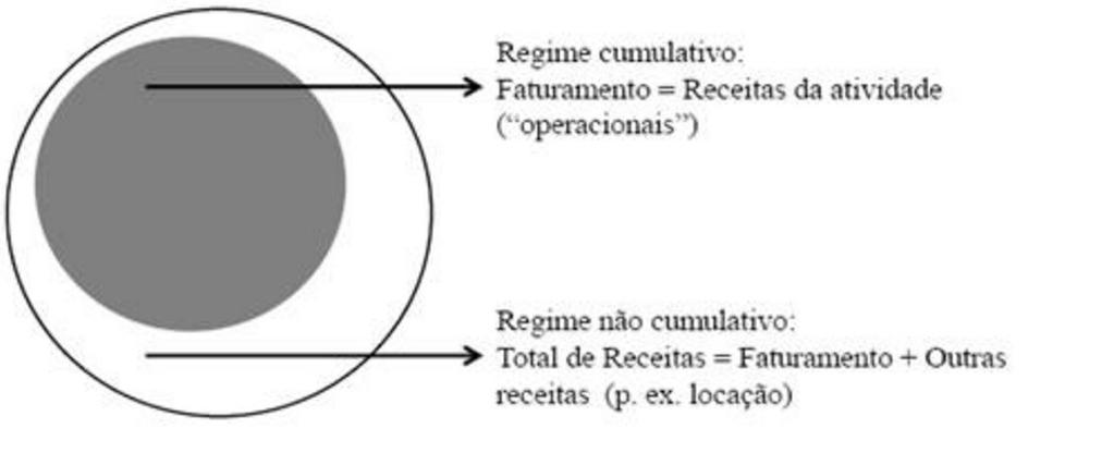 Destinação do PIS/COFINS PIS - seguro-desemprego e do abono aos empregados com média de até dois salários mínimos de remuneração mensal, além de financiar programas de desenvolvimento