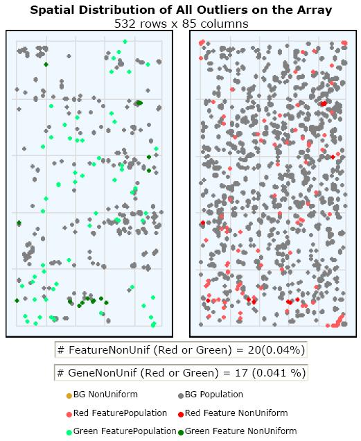 28 Figura 4: Pré-análise de qualidade: Distribuição especial dos outliers. 4. Scatterplot dos sinais dos canais Red X Green : Neste gráfico são plotados os dados dos canais Red e Green subtraídos do background, excetuando-se os controles.