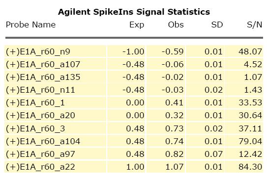 32 Figura 8: Pré-análise de qualidade: Estatística de sinal de RNAs controles (Spike in RNAs). 8. Usando os dados calculados na tabela acima, o log da razão observada dos RNAs controles (Obs) é plotado contra o log da razão esperada (Exp).