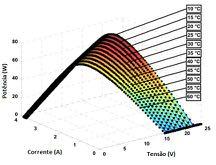 26 Figura 2.7 - Característica P-V-I de saída com diferentes valores de temperatura de operação e insolação constante. Fonte: Adaptado de (Said. 2012).