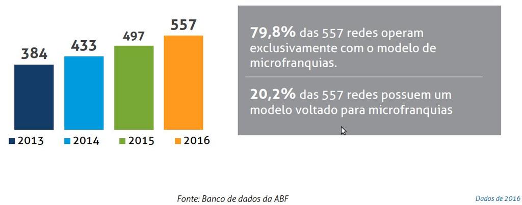 Modelos enxutos das Franquias, o segmento de microfranquias vem ganhando cada vez mais espaço e já é uma das maiores apostas do franchising para continuar crescendo.