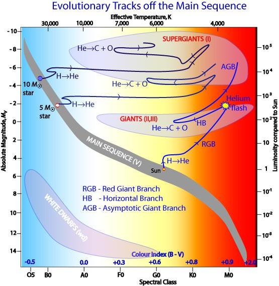 Evolução de Estrelas