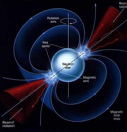 Pulsar Estrela de nêutrons onde o eixo de rotação não coincide com o eixo do campo magnético.