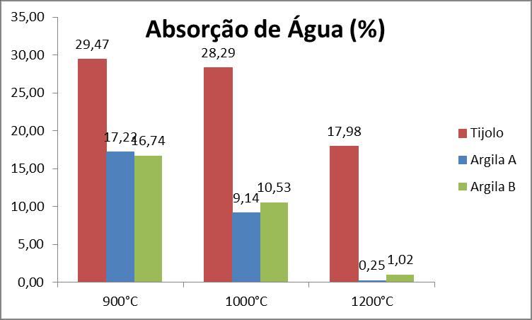 Figura 1 Absorção de Água Primeiramente, observa-se no gráfico que a qualidade das peças produzidas com resíduos de tijolo é inferior a das peças produzidas com a argila para as três temperaturas