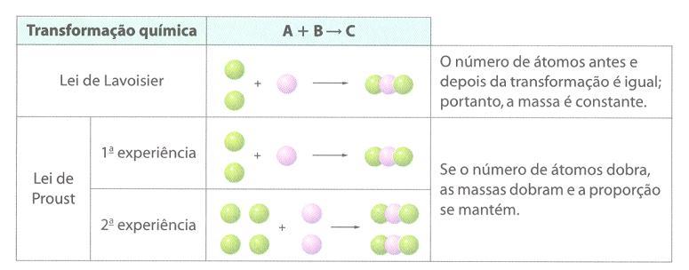 DALTON: Postulados de Dalton: 1- Toda matéria é formada por entidades extremamente pequenas, os átomos. 2- Essas entidades são indivisíveis.
