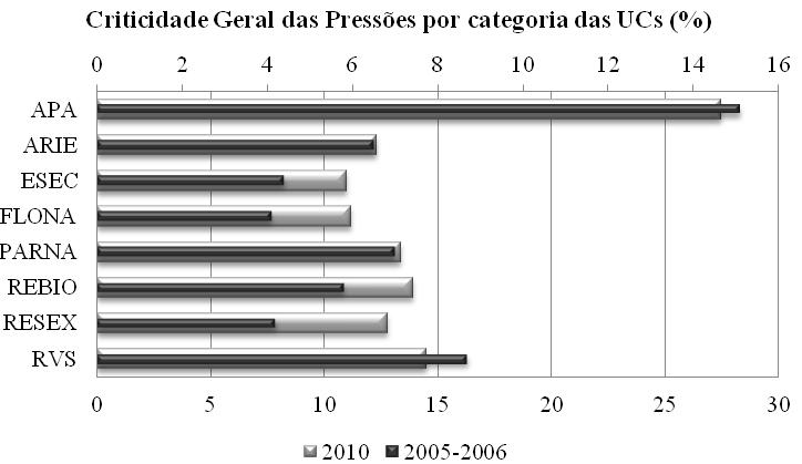 Observou-se que ocorreu um decréscimo da pressão sobre as Áreas de Proteção Ambiental (APA) e de Refúgio da Vida Silvestre (RVS) de 2005 para 2010.
