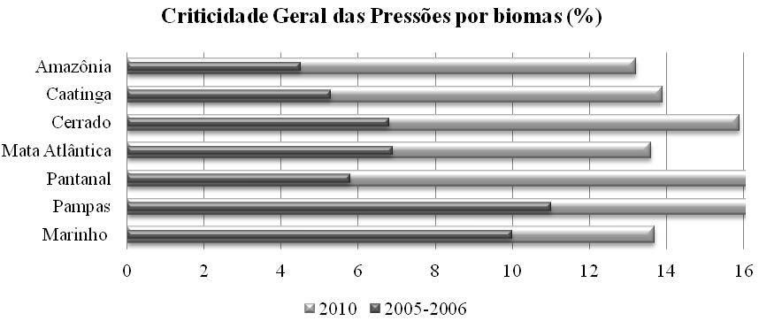 Tabela 2. Número de UCs federais avaliadas segundo grupos de proteção e biomas brasileiros.