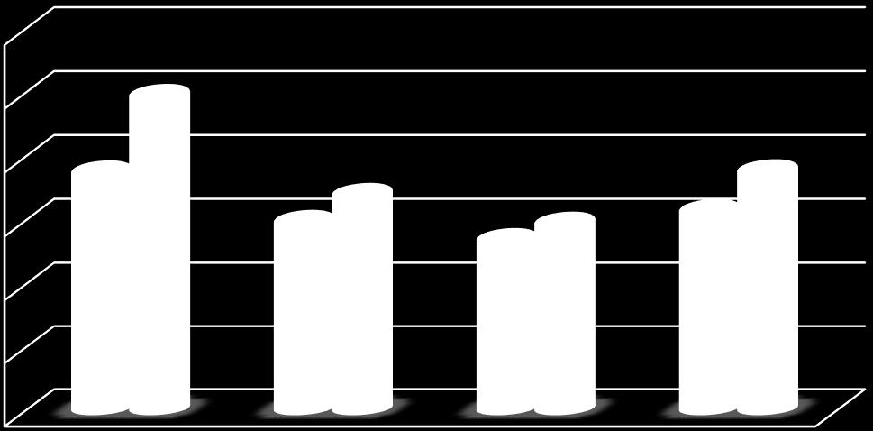 2014/2015 2014/2015 2014/2015 2014/2015 Relatório de Avaliação Sumativa Interna 1º período Insucesso por anos de escolaridade 60% 50,1% 50% 40% 30% 38,1% 30,4% 34,6% 27,5% 30,1% 32,1% 38,3% 20% 10%