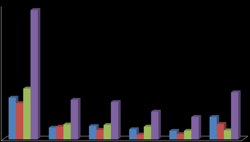 250 200 42,5%; 241 Classificações inferiores a três 7º ANO 8º ANO 9º ANO TOTAL 3ºC 150 100 50 95 78 68 15,5%; 88 13,1%; 74 12,3%; 70 9,2%; 52 7,4%; 42 42 22 24 28 25 27 29 18 19 24 16 16 17 9 10 0 0