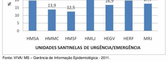 % de acidentes de transportes por