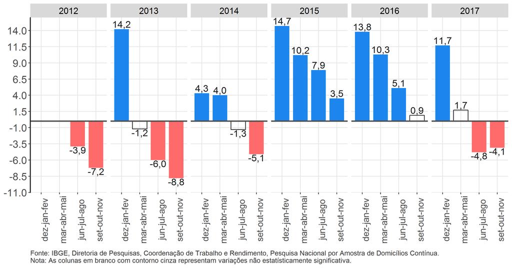População desocupada, na semana de referência: Variações em relação ao trimestre móvel anterior, Brasil 2012/2017