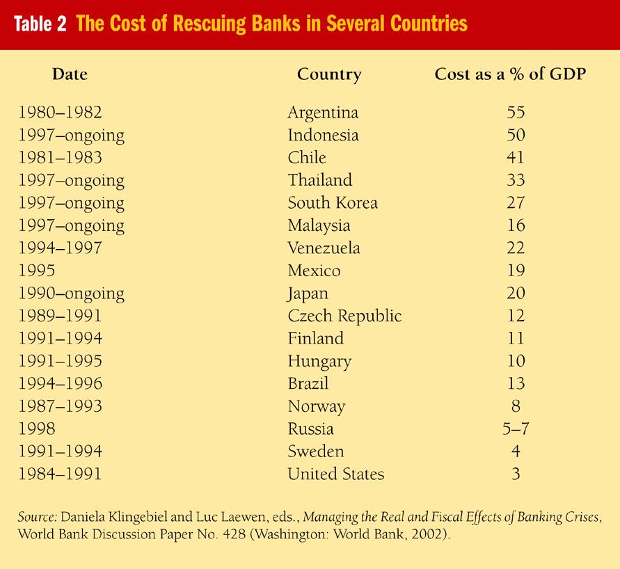 Custo das crises bancárias S:M.