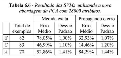 Etapa 3 - Análise Em seguida, optou-se por alterar o vetor