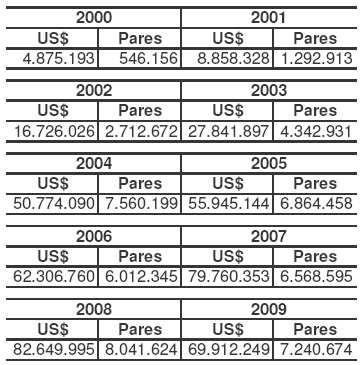 Tabela 20: Exportações do estado da Bahia 2000 2009 Fonte: MDIC/ Aliceweb, 2009. A Bahia contabilizou, em 2009, mais de 35 milhões de pares de calçados produzidos, num valor global de R$850 milhões.