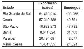 Tabela 13: Emprego e exportações por Estado 2008 Fonte: MTE, Rais (2008); Abicalçados (2009).