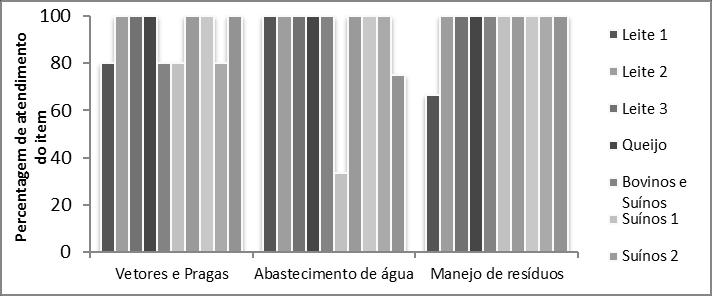 Figura 3 - Percentagens de itens atendidos para os blocos Vetores e pragas, Abastecimento de água e Manejo de resíduos, de cada Agroindústria Familiar avaliada. 4.