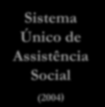 Assistência Social (2004) SUAS Compõe um conjunto articulado e integrado, entre: serviços, programas, projetos