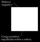 E consegue medir a razão entre a magnitude da carga e massa do elétron.