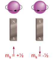 Para n 2, os orbitais s e p não são mais degenerados porque os elétrons interagem entre si.