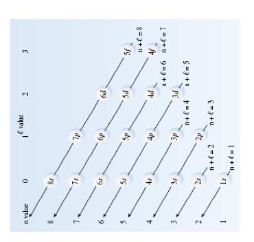 Dois elétrons com o mesmo spin não podem ocupar o mesmo orbital (Princípio da Exclusão de Pauli).