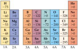 X (g) + e - (g) X - (g) E AE E(X) - E(X - ) Ex: Cl (g) + e - (g) Cl - (g) E AE = 3,62 ev, 349 kj.