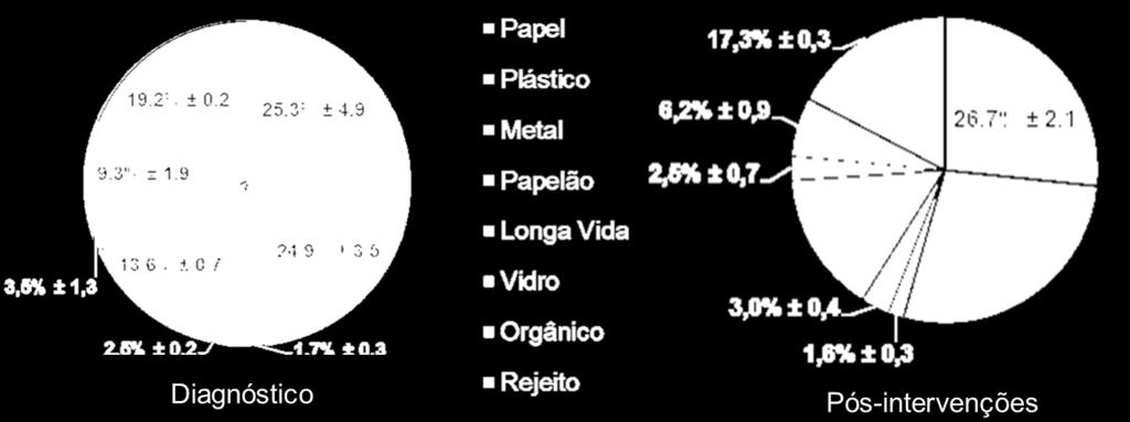 Na composição gravimétrica dos resíduos gerados no Câmpus Londrina da UTFPR (Universidade Tecnológica Federal do Paraná), que possui uma comunidade acadêmica de mais de 1600 alunos, Yoshida (2016)