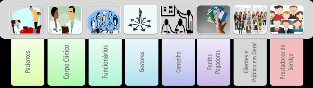 Partes Interessadas Comunicação Conselho de Administração Líderes Funcionários Corpo Clínico Paciente Fontes Pagadoras