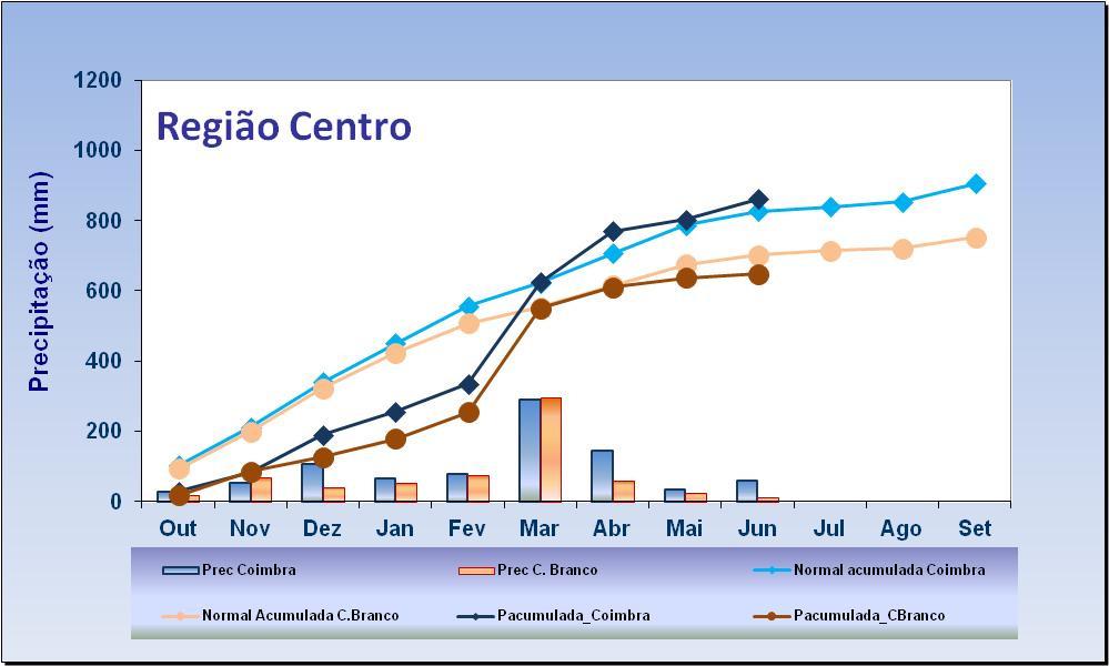 Figura 2 - Precipitação mensal acumulada no ano