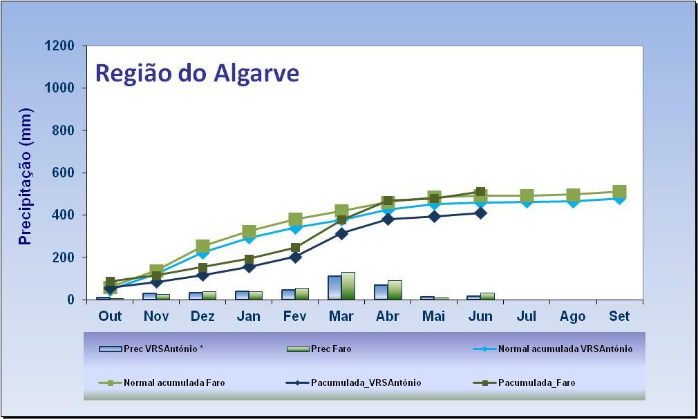 precipitação acumulada no ano hidrológico em