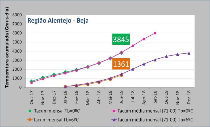 Figura 3 Temperaturas acumuladas calculadas para a temperatura base de 0 C para o ano hidrológico (outubro de 2017 a setembro de