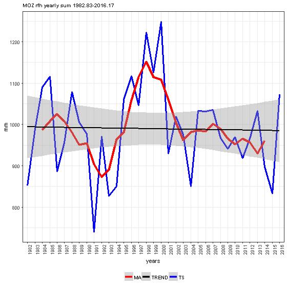 Pluviosidade: Visão geral de longo prazo A Fig. 2 apresenta o gráfico da pluviosidade de Moçambique de 1982-83 a 2016-17.