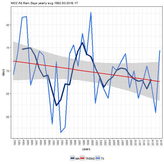 Fig.7: Média de dias de precipitação por estação Fig.8: Variação interanual no número de dias de precipitação Fig.