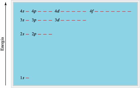 Energia das orbitais num átomo com um único electrão A energia apenas
