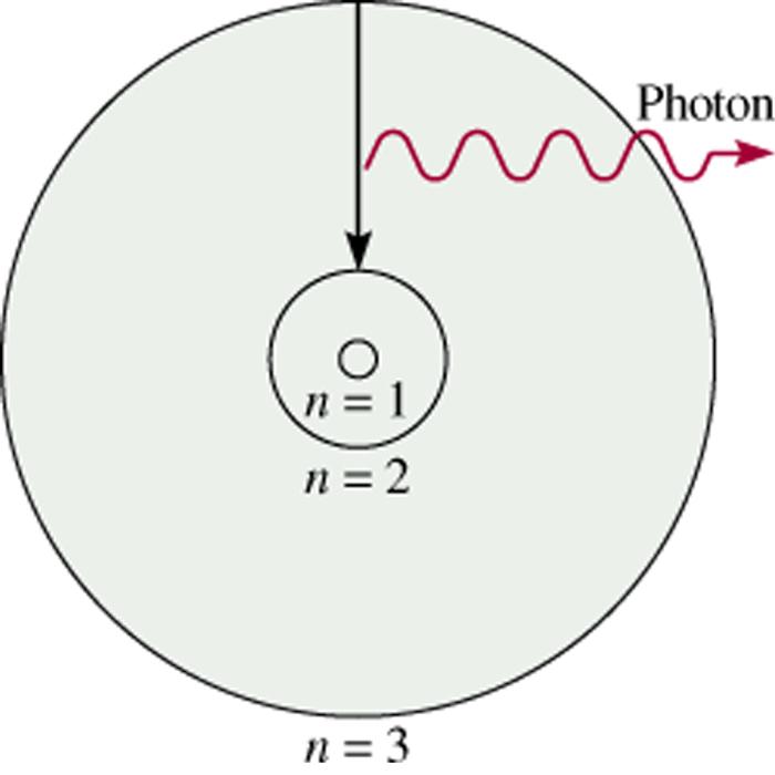 Modelo do Átomo de Bohr (1913) 1. Os e apenas podem ter valores específicos (quantizados) de energia. Fotão 2.