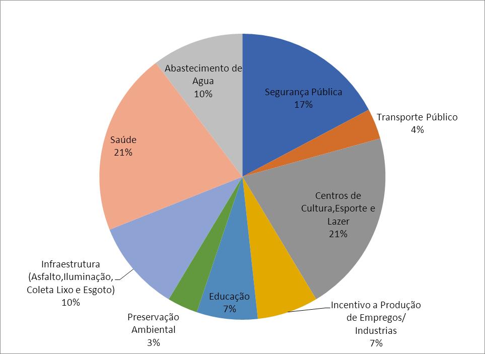 Tabela 3: Solicitação dos Munícipes do distrito de Marinápolis em Terezópolis de Goiás Segurança Pública 5 Transporte Público 1 Centros de Cultura, Esporte e Lazer 6 Incentivo à Produção de Empregos/
