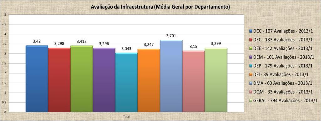 O gráfico 2 abaixo apresenta um comparativo do desempenho médio da avaliação de Infraestrutura do Centro de Ciências Tecnológicas, conforme o quesito avaliado, por departamento: A.