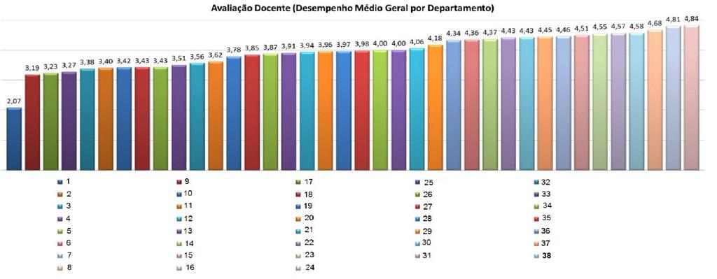 Gráfico 3 Desempenho médio dos docentes do Departamento de Ciência da Computação.