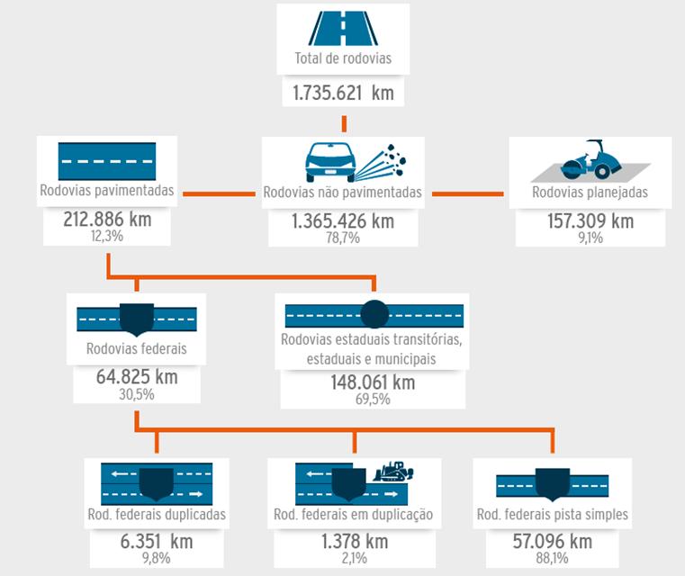 Malha rodoviária brasileira Apenas 12,3%