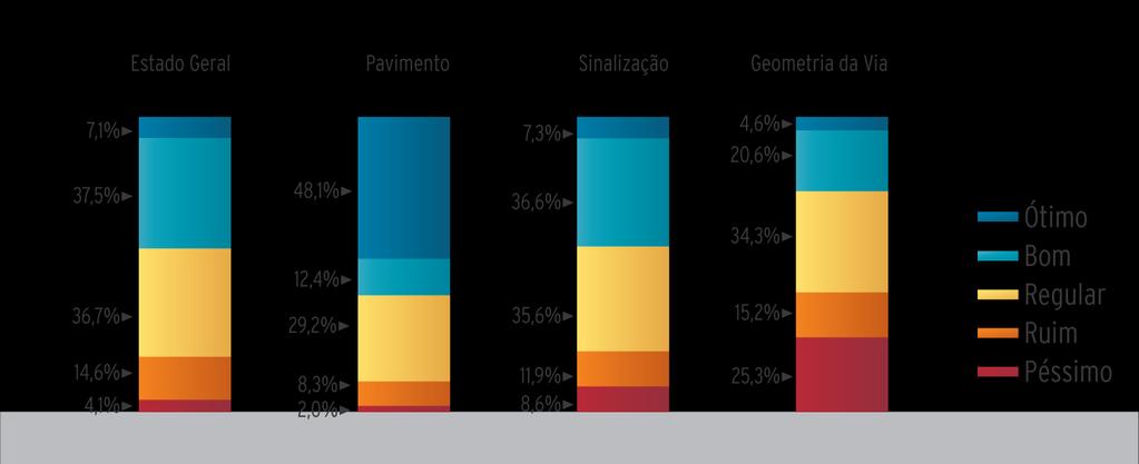 Rodovias Federais 44,6% 60,5% 43,9% 25,2% Ótimo