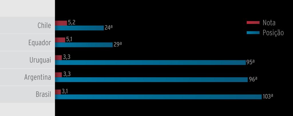 Ranking de qualidade das rodovias de países da América do Sul - 2017