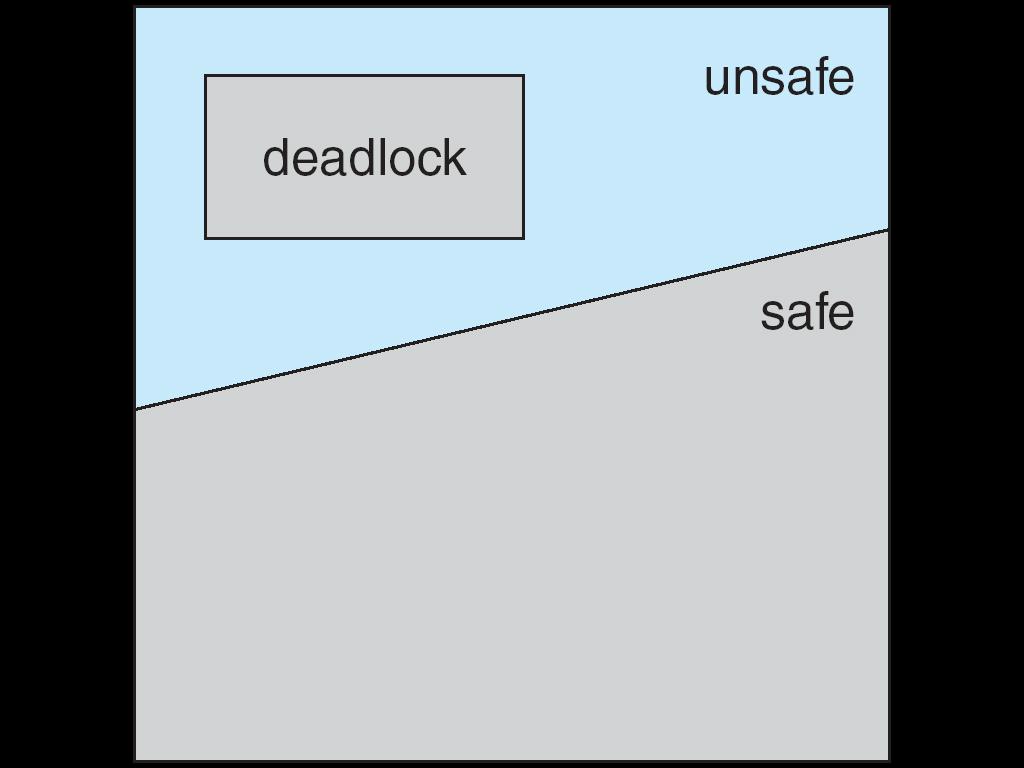 Fatos Básicos Se o sistema está em um estado seguro sem Deadlock.