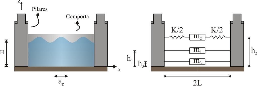 (a) (b) Figura 4.3 Pressões hidrodinâmica em paredes próximas de um reservatório fechado: (a) situação estudada, (b) modelo proposto por Epstein (1976). O modelo da Figura 4.