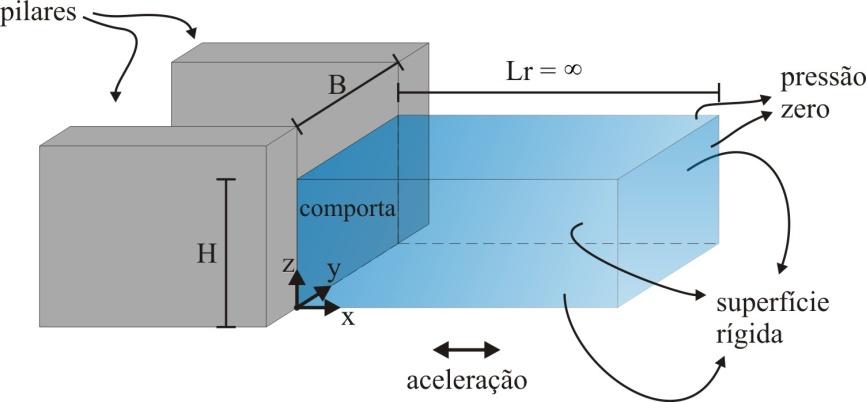 Para este estudo, assume-se que a geometria do reservatório é simplificada pelas seguintes considerações: 1. A interface fluido-estrutura é vertical; 2.
