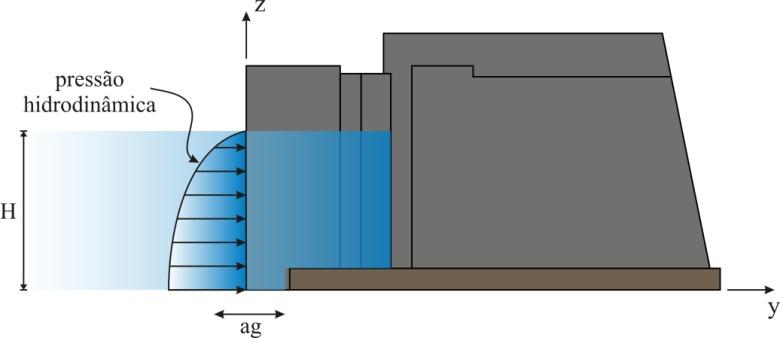 Westergaard (1933). Essa formulação considera uma barragem com a face de montante reta e acelerada na base como um corpo perfeitamente rígido. O reservatório é considerado infinito.