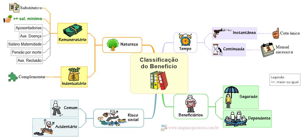 1. Benefícios Classificação