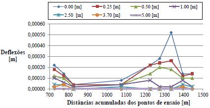 Assim, o objetivo do presente estudo foi auscultar um pavimento rodoviário flexível existente, por forma a avaliar as suas características estruturais e dimensionar uma camada de reforço considerando