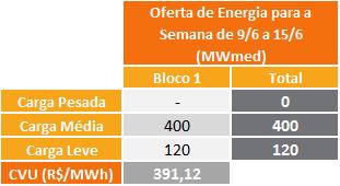 Indicação de despacho antecipado por ordem de mérito de custo para a semana de 11/08 a 17/08/18: Tabela 4 UTEs com contrato de combustível GNL Nome UTE Cod CVU (R$/MWh) Benefício (R$/MWh) Carga