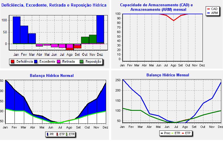FIGURA 7. Gráficos que mostram a evolução mensal do balanço hídrico do município selecionado.